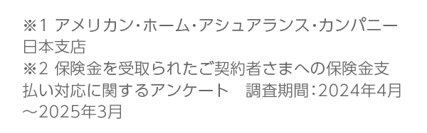 ※１アメリカン・ホーム・アシュアランス・カンパニー日本支店 ※２保険金を受取られたご契約者さまへの保険金支払い対応に関するアンケート　調査期間：2024年4月～2025年3月