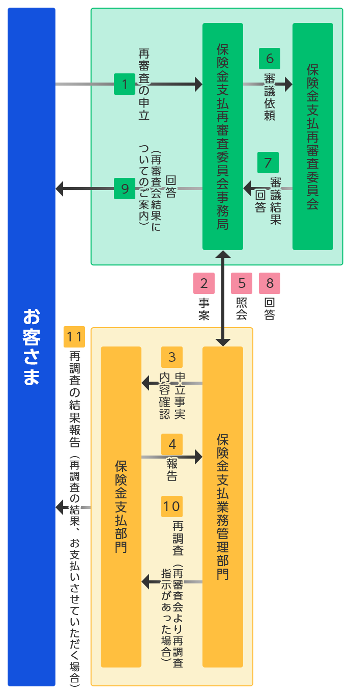 保険金の不払事案に関する異議申立て再審査制度の流れ