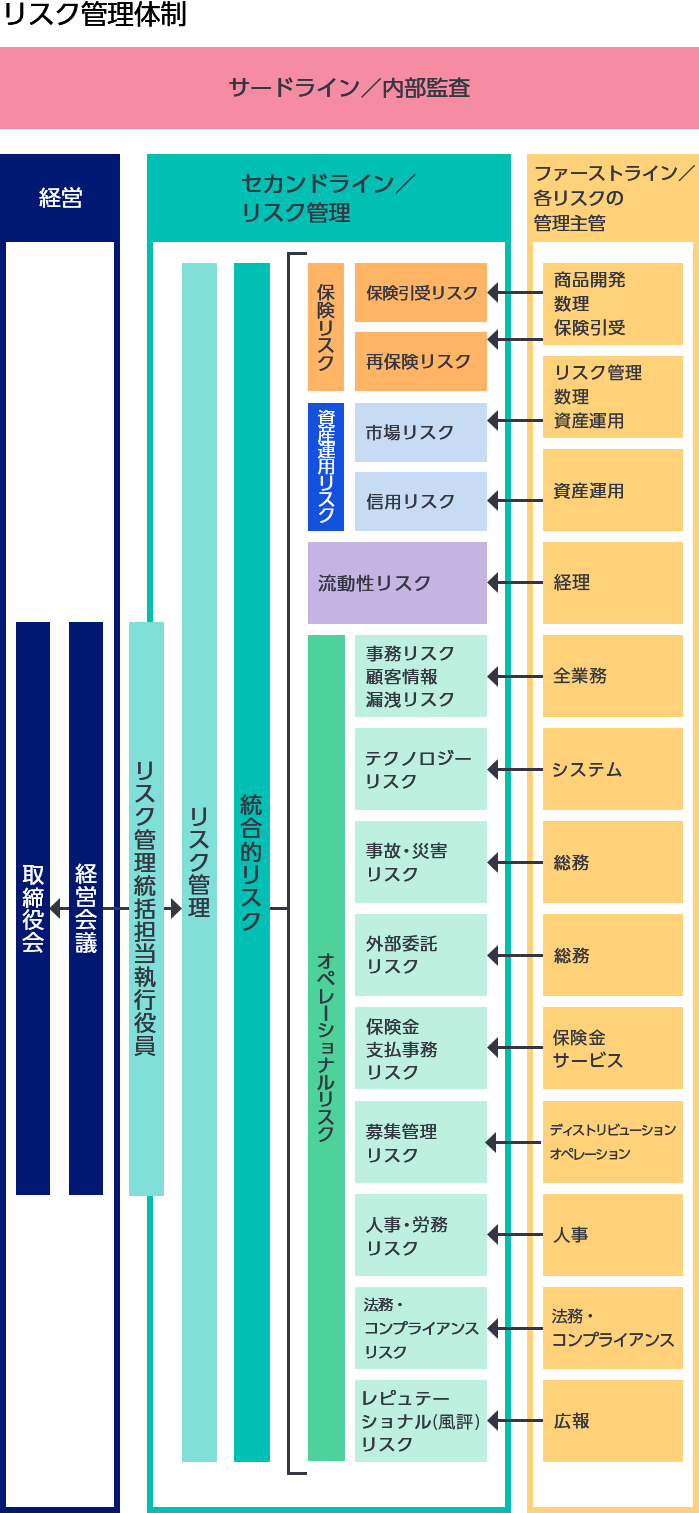 図：当社は、統合的リスク管理体制として、リスク管理統括部門担当執行役員、およびリスク管理統括部門を設置し、リスクを包括的かつ一元的に管理しています。