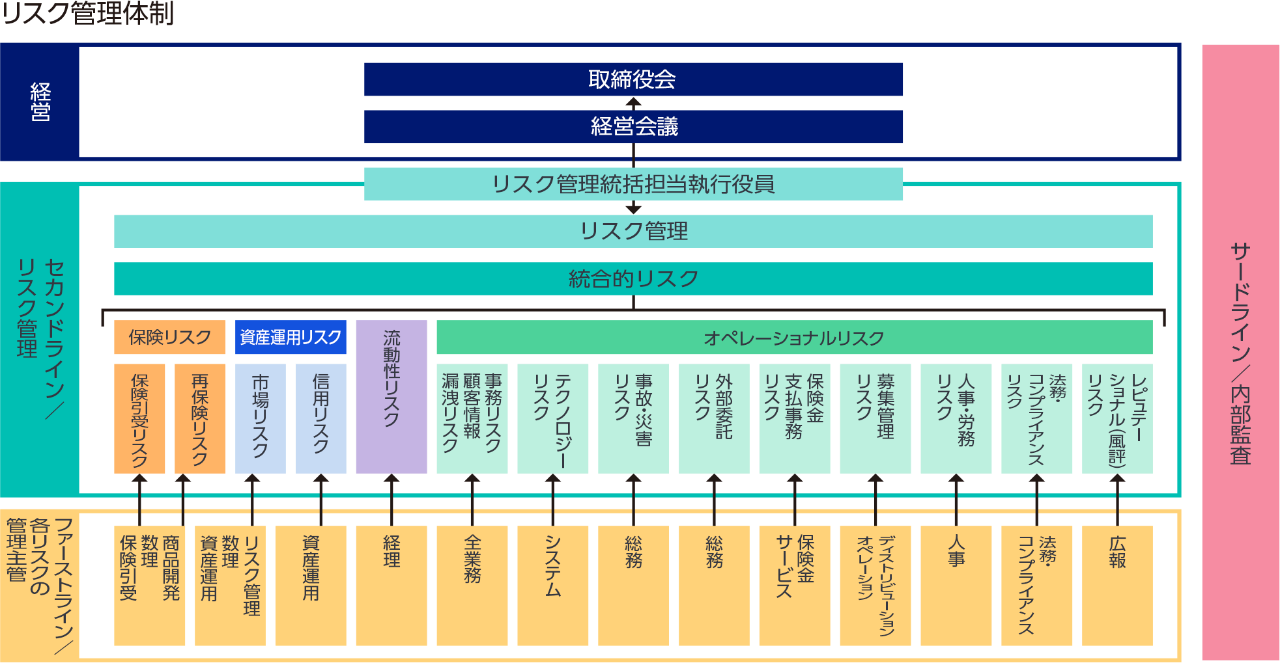 図：当社は、統合的リスク管理体制として、リスク管理統括部門担当執行役員、およびリスク管理統括部門を設置し、リスクを包括的かつ一元的に管理しています。
